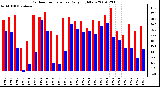 Milwaukee Weather Outdoor Temperature Daily High/Low