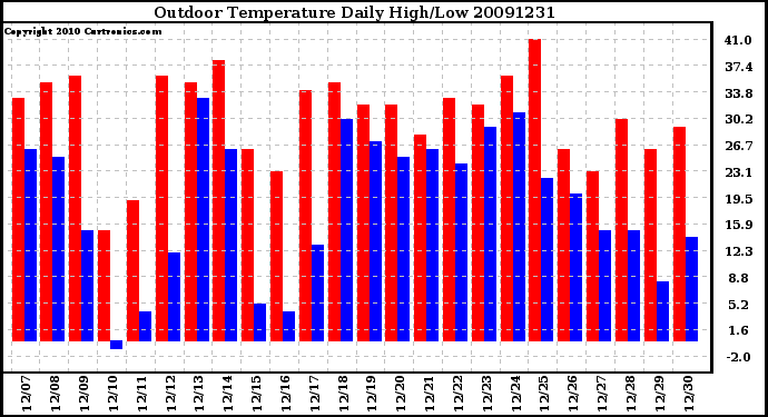 Milwaukee Weather Outdoor Temperature Daily High/Low