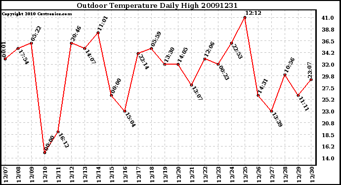 Milwaukee Weather Outdoor Temperature Daily High