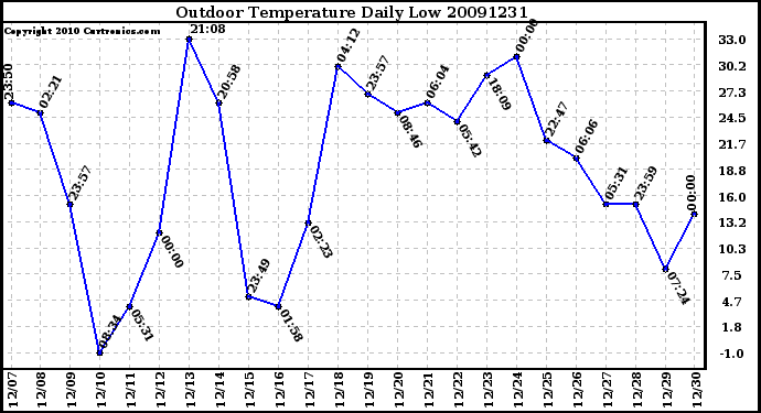 Milwaukee Weather Outdoor Temperature Daily Low