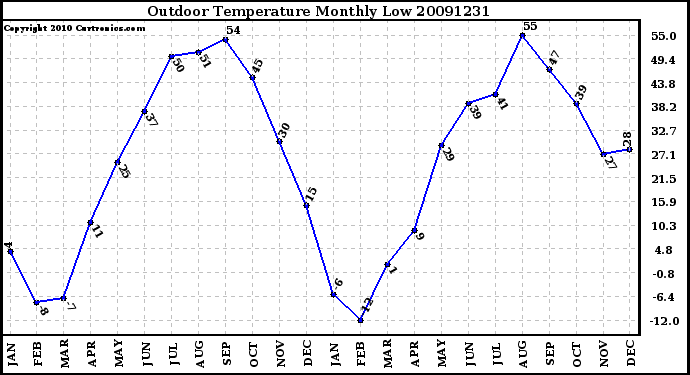 Milwaukee Weather Outdoor Temperature Monthly Low