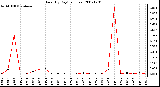 Milwaukee Weather Rain (By Day) (inches)