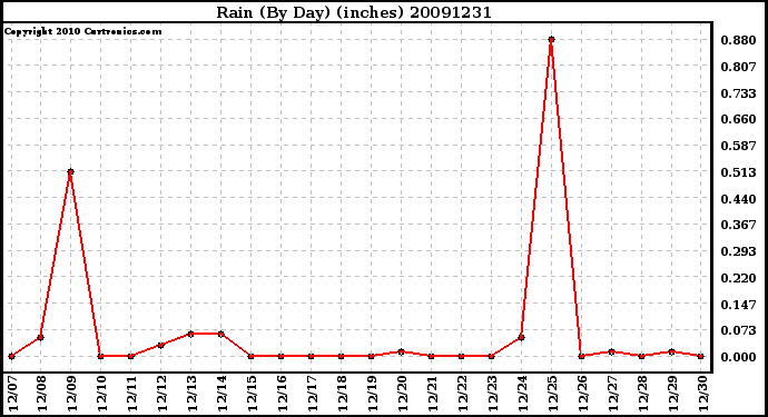 Milwaukee Weather Rain (By Day) (inches)