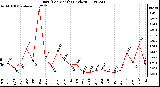 Milwaukee Weather Rain (Per Month) (inches)