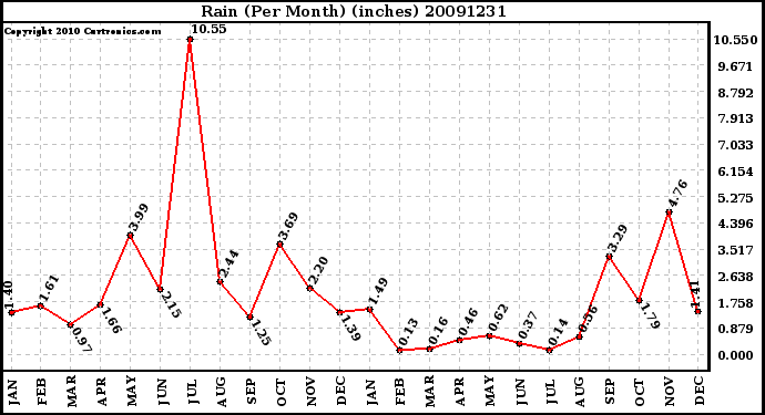 Milwaukee Weather Rain (Per Month) (inches)