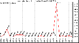 Milwaukee Weather Rain Rate Daily High (Inches/Hour)