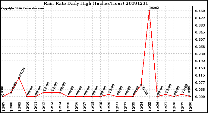 Milwaukee Weather Rain Rate Daily High (Inches/Hour)