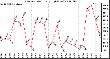 Milwaukee Weather Solar Radiation Daily High W/m2