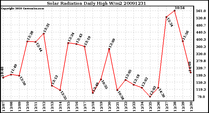 Milwaukee Weather Solar Radiation Daily High W/m2