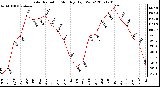 Milwaukee Weather Solar Radiation Monthly High W/m2