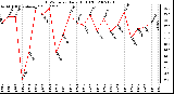 Milwaukee Weather THSW Index Daily High (F)