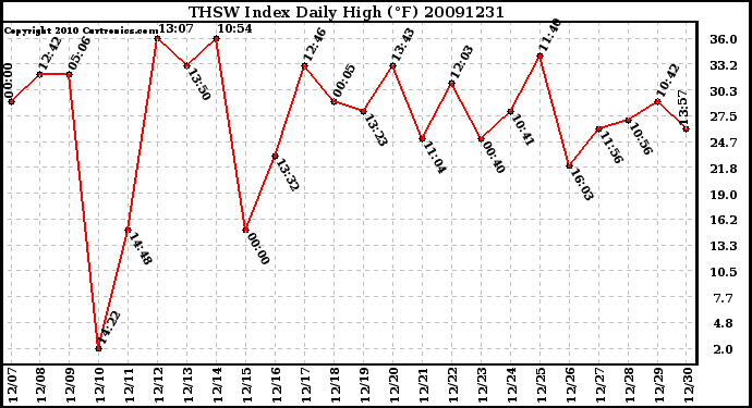 Milwaukee Weather THSW Index Daily High (F)