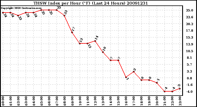 Milwaukee Weather THSW Index per Hour (F) (Last 24 Hours)