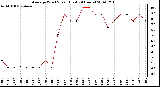 Milwaukee Weather Average Wind Speed (Last 24 Hours)