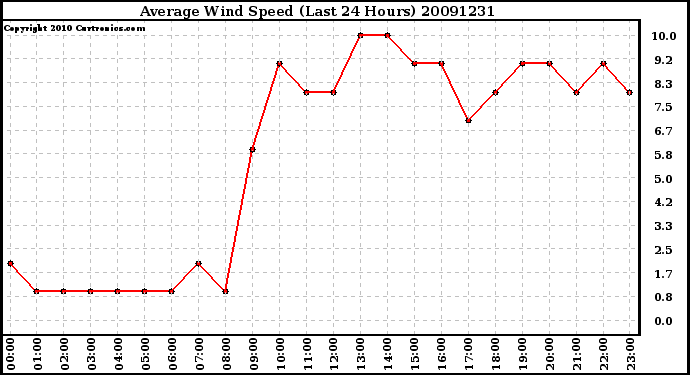 Milwaukee Weather Average Wind Speed (Last 24 Hours)