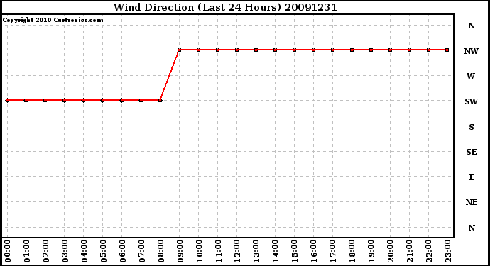 Milwaukee Weather Wind Direction (Last 24 Hours)