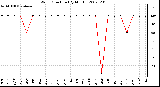 Milwaukee Weather Wind Direction (By Month)