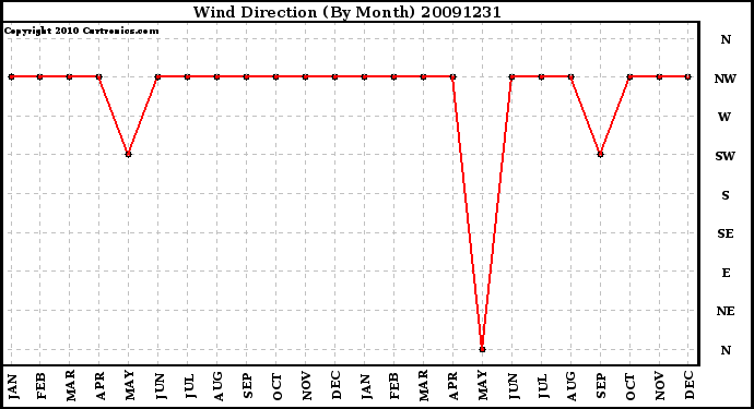 Milwaukee Weather Wind Direction (By Month)