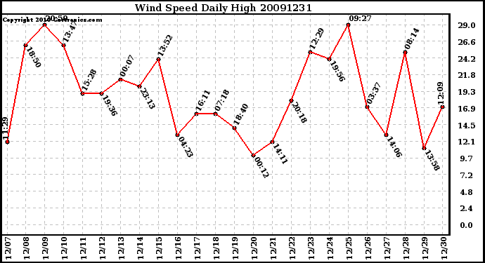 Milwaukee Weather Wind Speed Daily High