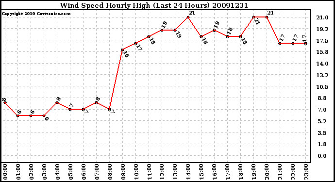 Milwaukee Weather Wind Speed Hourly High (Last 24 Hours)