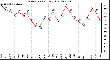 Milwaukee Weather Wind Speed Monthly High