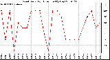 Milwaukee Weather Wind Daily High Direction (By Day)