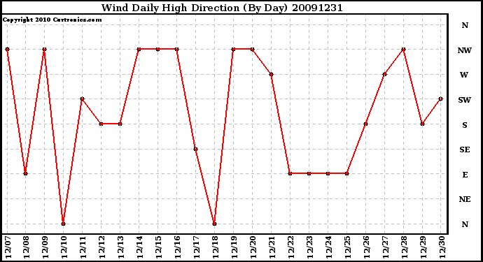 Milwaukee Weather Wind Daily High Direction (By Day)