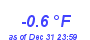 Milwaukee Weather Temperature Low Month