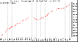 Milwaukee Weather Barometric Pressure per Minute (Last 24 Hours)