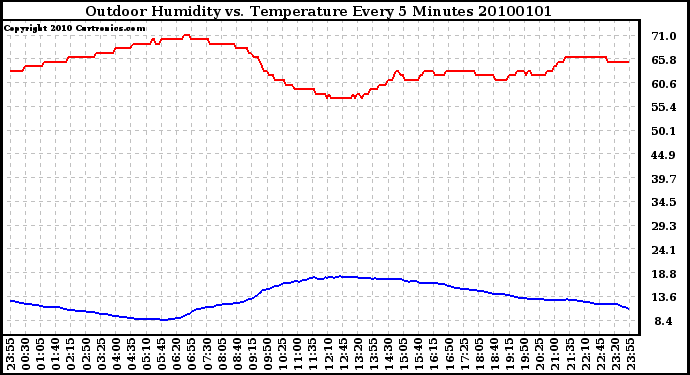 Milwaukee Weather Outdoor Humidity vs. Temperature Every 5 Minutes