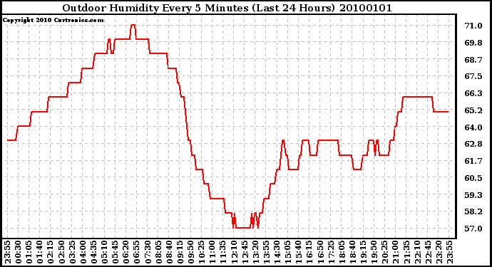 Milwaukee Weather Outdoor Humidity Every 5 Minutes (Last 24 Hours)