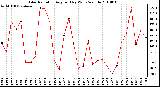 Milwaukee Weather Solar Radiation Avg per Day W/m2/minute