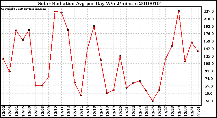 Milwaukee Weather Solar Radiation Avg per Day W/m2/minute