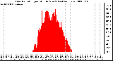Milwaukee Weather Solar Radiation per Minute W/m2 (Last 24 Hours)