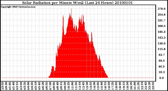Milwaukee Weather Solar Radiation per Minute W/m2 (Last 24 Hours)