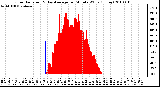 Milwaukee Weather Solar Radiation & Day Average per Minute W/m2 (Today)