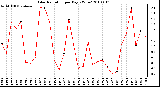 Milwaukee Weather Solar Radiation per Day KW/m2