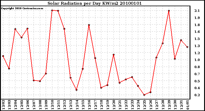 Milwaukee Weather Solar Radiation per Day KW/m2