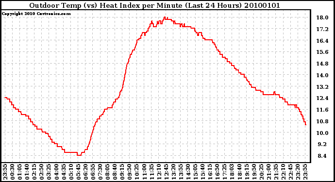 Milwaukee Weather Outdoor Temp (vs) Heat Index per Minute (Last 24 Hours)