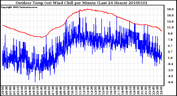 Milwaukee Weather Outdoor Temp (vs) Wind Chill per Minute (Last 24 Hours)