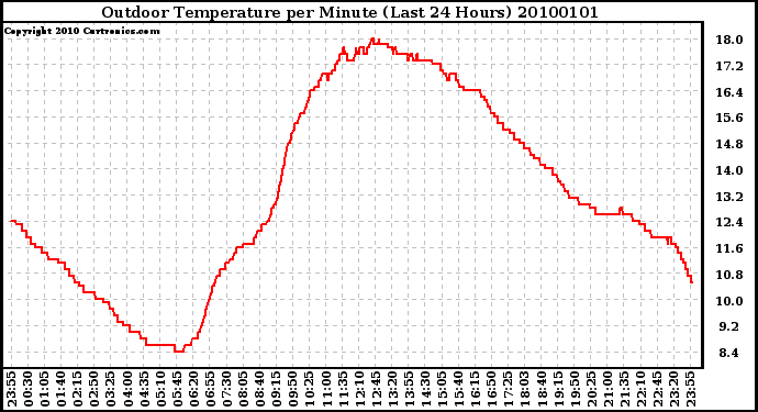 Milwaukee Weather Outdoor Temperature per Minute (Last 24 Hours)