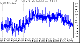 Milwaukee Weather Wind Chill per Minute (Last 24 Hours)