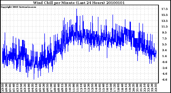 Milwaukee Weather Wind Chill per Minute (Last 24 Hours)