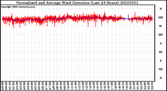 Milwaukee Weather Normalized and Average Wind Direction (Last 24 Hours)