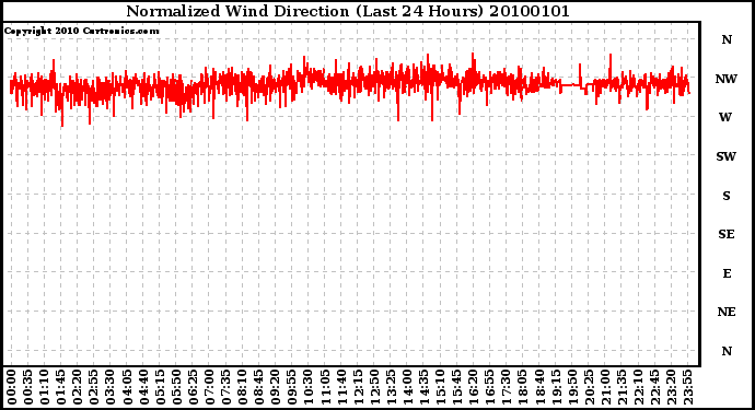 Milwaukee Weather Normalized Wind Direction (Last 24 Hours)