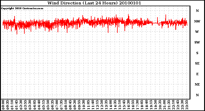 Milwaukee Weather Wind Direction (Last 24 Hours)