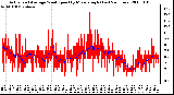Milwaukee Weather Actual and Average Wind Speed by Minute mph (Last 24 Hours)