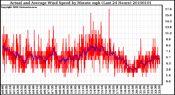 Milwaukee Weather Actual and Average Wind Speed by Minute mph (Last 24 Hours)