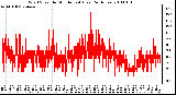 Milwaukee Weather Wind Speed by Minute mph (Last 24 Hours)