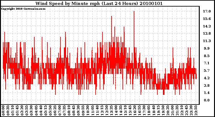 Milwaukee Weather Wind Speed by Minute mph (Last 24 Hours)